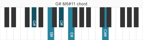 Piano voicing of chord G# M6#11